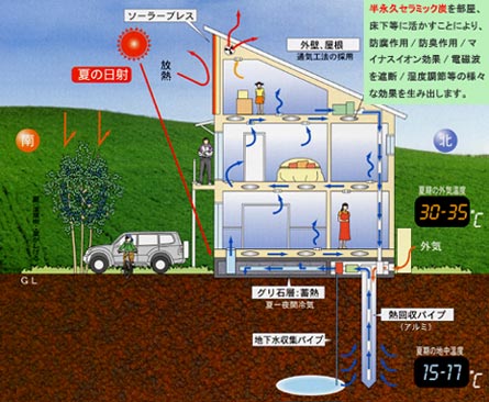 夏の地熱の家のしくみ