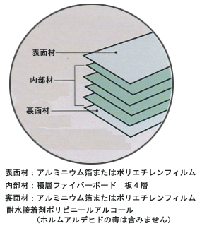 サーモプライの構造の図